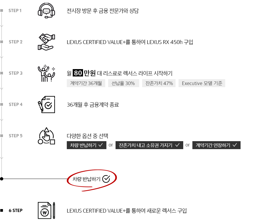 보다 높은 잔존가치 설정으로, 월 리스료가 가벼워 집니다. 최대 47% 까지 내 차 가치를 보장해 주니까 안심하고 탈 수 있습니다. 소유권 변경에서 리스 승계까지, 렉서스 공식 인증 중고차 밸류플러스로 한 번에 해결 할 수 있습니다.